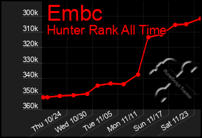 Total Graph of Embc