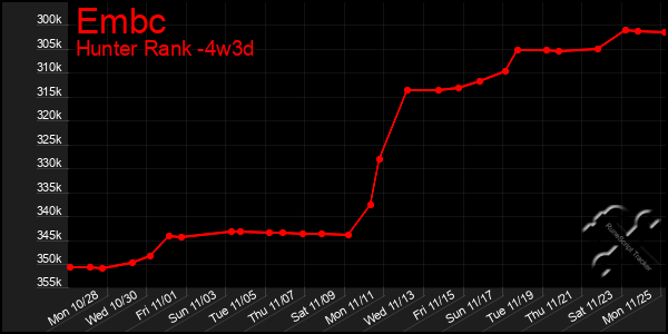 Last 31 Days Graph of Embc