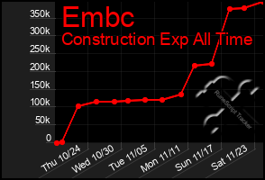 Total Graph of Embc