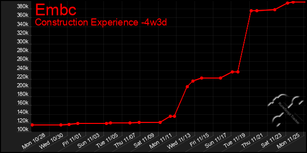 Last 31 Days Graph of Embc