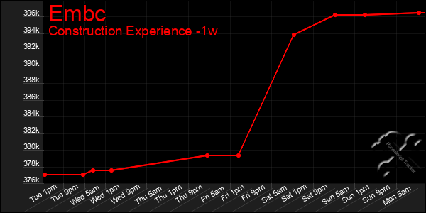 Last 7 Days Graph of Embc