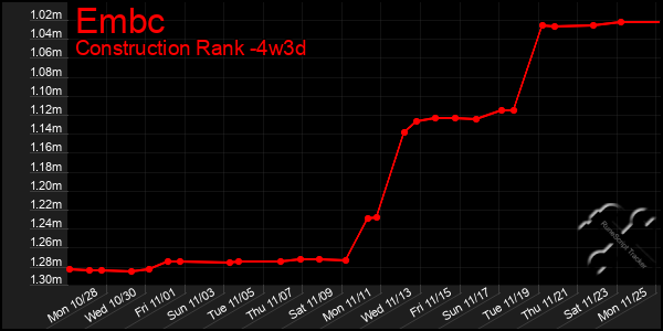 Last 31 Days Graph of Embc