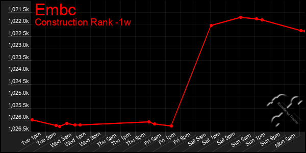 Last 7 Days Graph of Embc