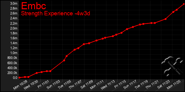 Last 31 Days Graph of Embc