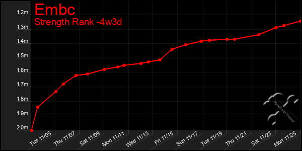 Last 31 Days Graph of Embc