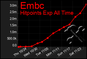 Total Graph of Embc