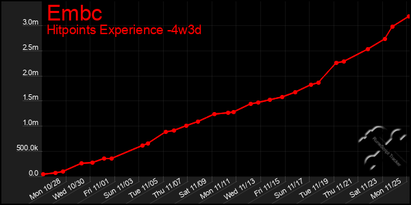 Last 31 Days Graph of Embc