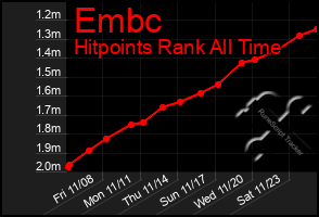 Total Graph of Embc