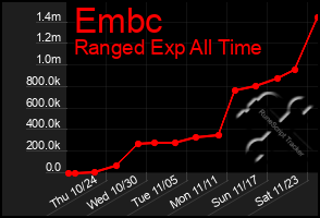 Total Graph of Embc