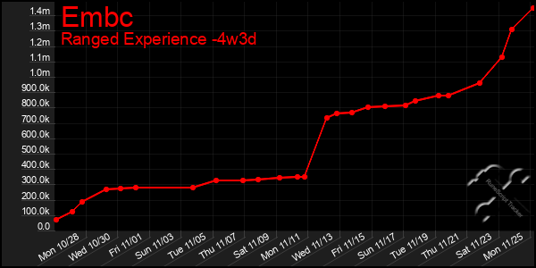 Last 31 Days Graph of Embc