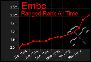 Total Graph of Embc