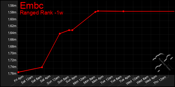 Last 7 Days Graph of Embc