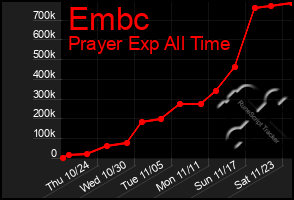 Total Graph of Embc