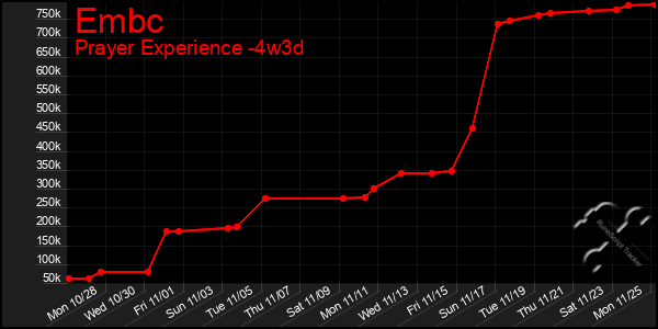 Last 31 Days Graph of Embc