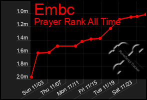 Total Graph of Embc