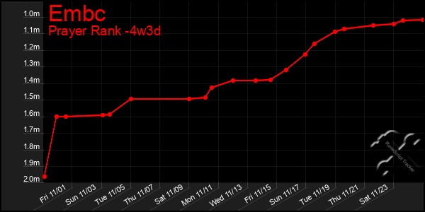 Last 31 Days Graph of Embc