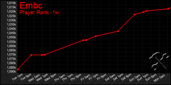 Last 7 Days Graph of Embc