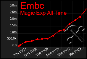 Total Graph of Embc