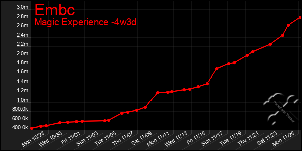 Last 31 Days Graph of Embc