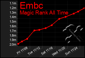 Total Graph of Embc