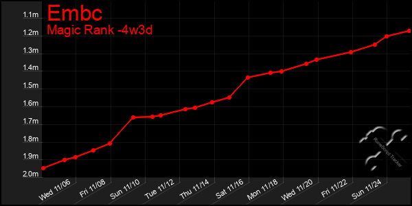 Last 31 Days Graph of Embc