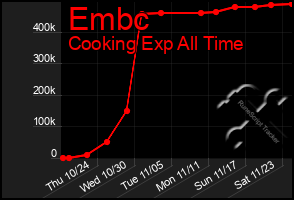 Total Graph of Embc