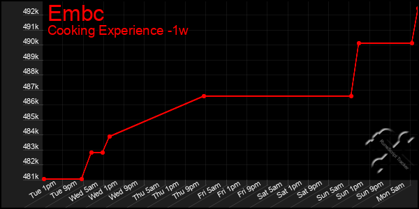 Last 7 Days Graph of Embc