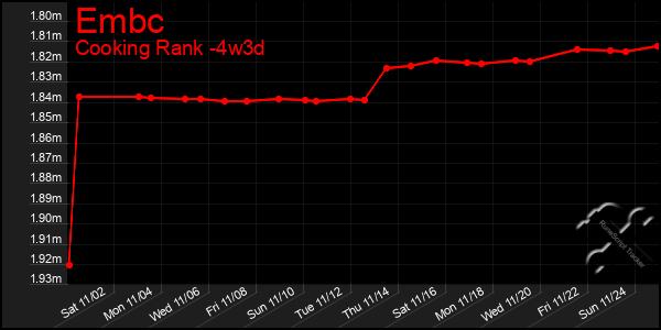 Last 31 Days Graph of Embc