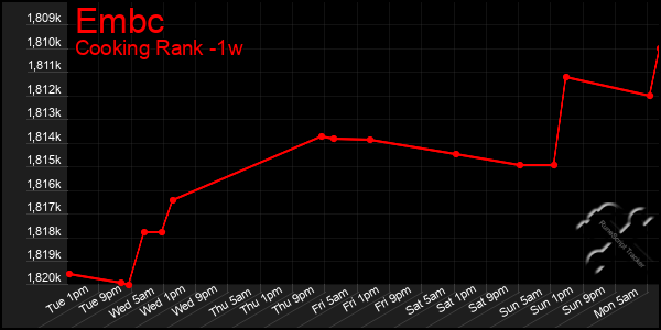 Last 7 Days Graph of Embc