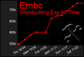 Total Graph of Embc