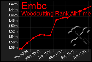 Total Graph of Embc