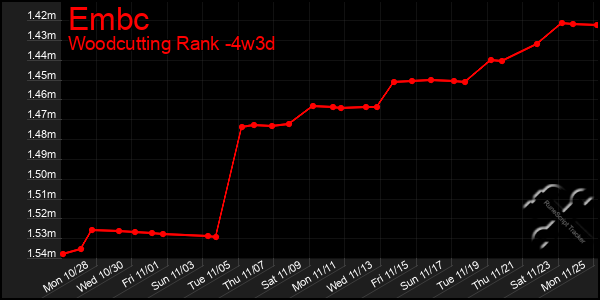 Last 31 Days Graph of Embc