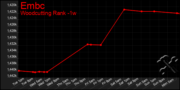 Last 7 Days Graph of Embc