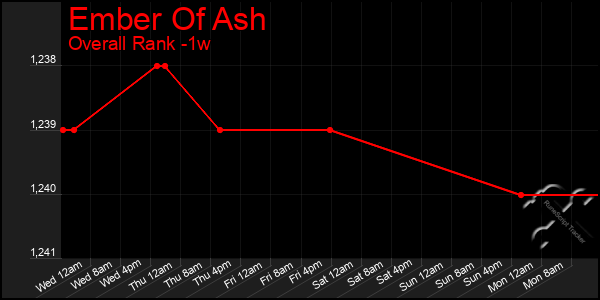 Last 7 Days Graph of Ember Of Ash