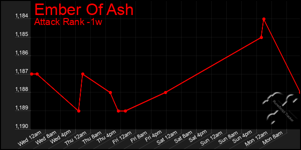 Last 7 Days Graph of Ember Of Ash