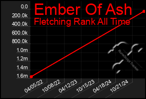 Total Graph of Ember Of Ash