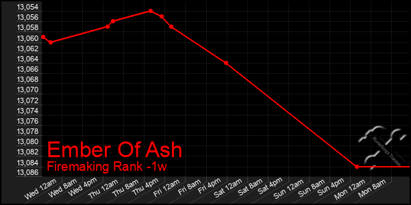 Last 7 Days Graph of Ember Of Ash