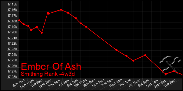 Last 31 Days Graph of Ember Of Ash