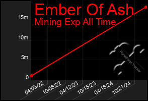 Total Graph of Ember Of Ash