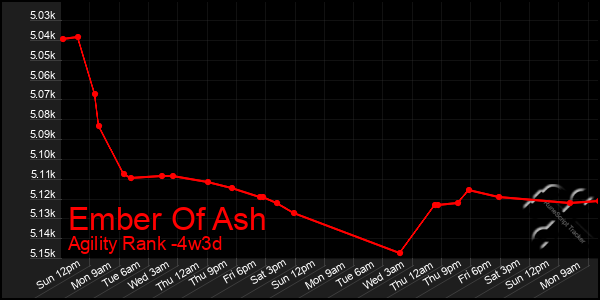 Last 31 Days Graph of Ember Of Ash