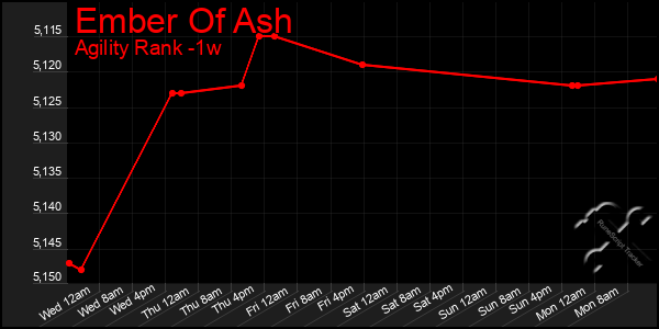 Last 7 Days Graph of Ember Of Ash