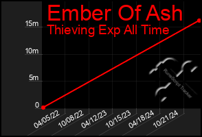 Total Graph of Ember Of Ash