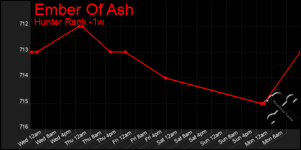 Last 7 Days Graph of Ember Of Ash