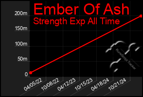 Total Graph of Ember Of Ash