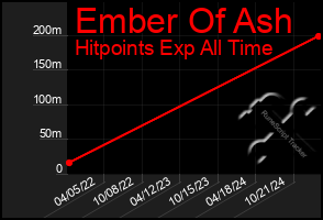 Total Graph of Ember Of Ash