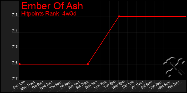 Last 31 Days Graph of Ember Of Ash