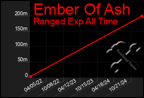 Total Graph of Ember Of Ash