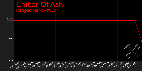 Last 31 Days Graph of Ember Of Ash