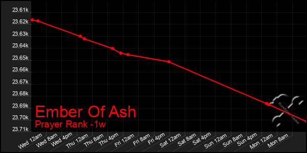 Last 7 Days Graph of Ember Of Ash