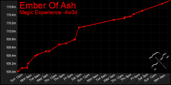 Last 31 Days Graph of Ember Of Ash